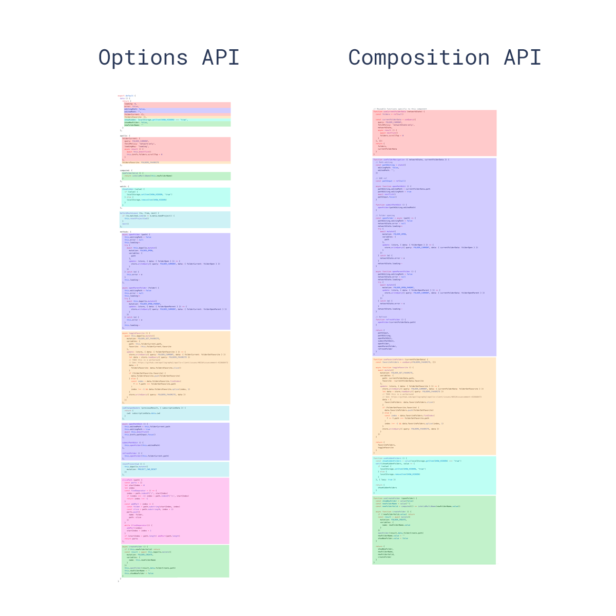 Options API and Composition API visualization